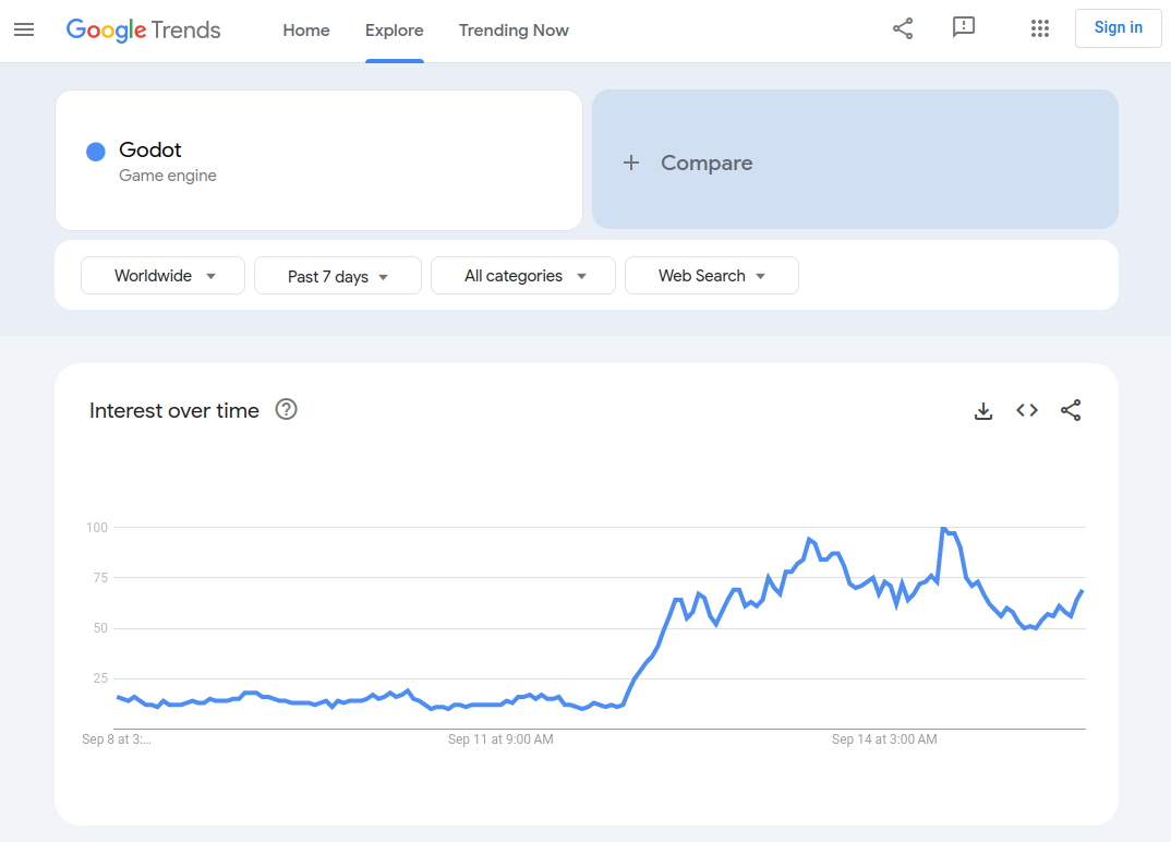 2023年9月8日から2023年9月15日までのGoogleでのGodotの検索数の推移